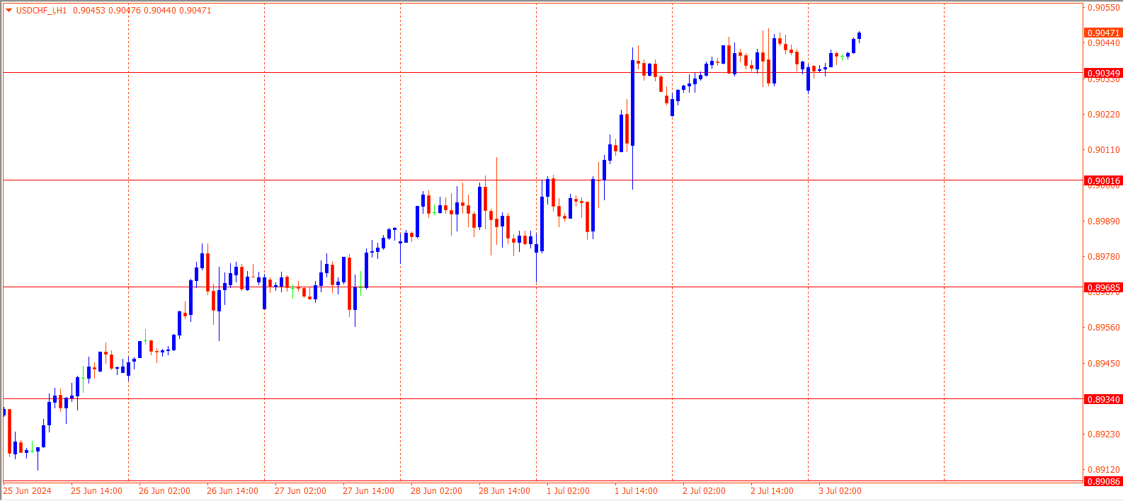 USDCHF